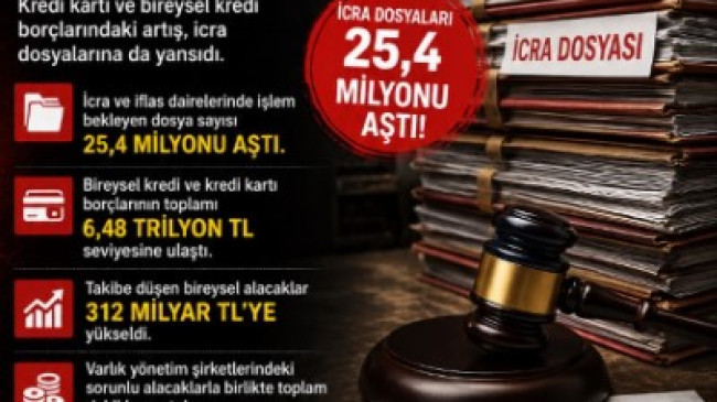 İcra Dosyaları 25,4 Milyonu Aştı: Bireysel Borç Yükü Büyüyor