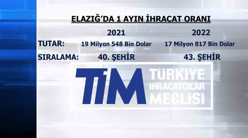 Türkiye İhracatçılar Meclisi, Elazığ’ın 2022 yılı Ocak ayı ihracat rakamlarını açıkladı
